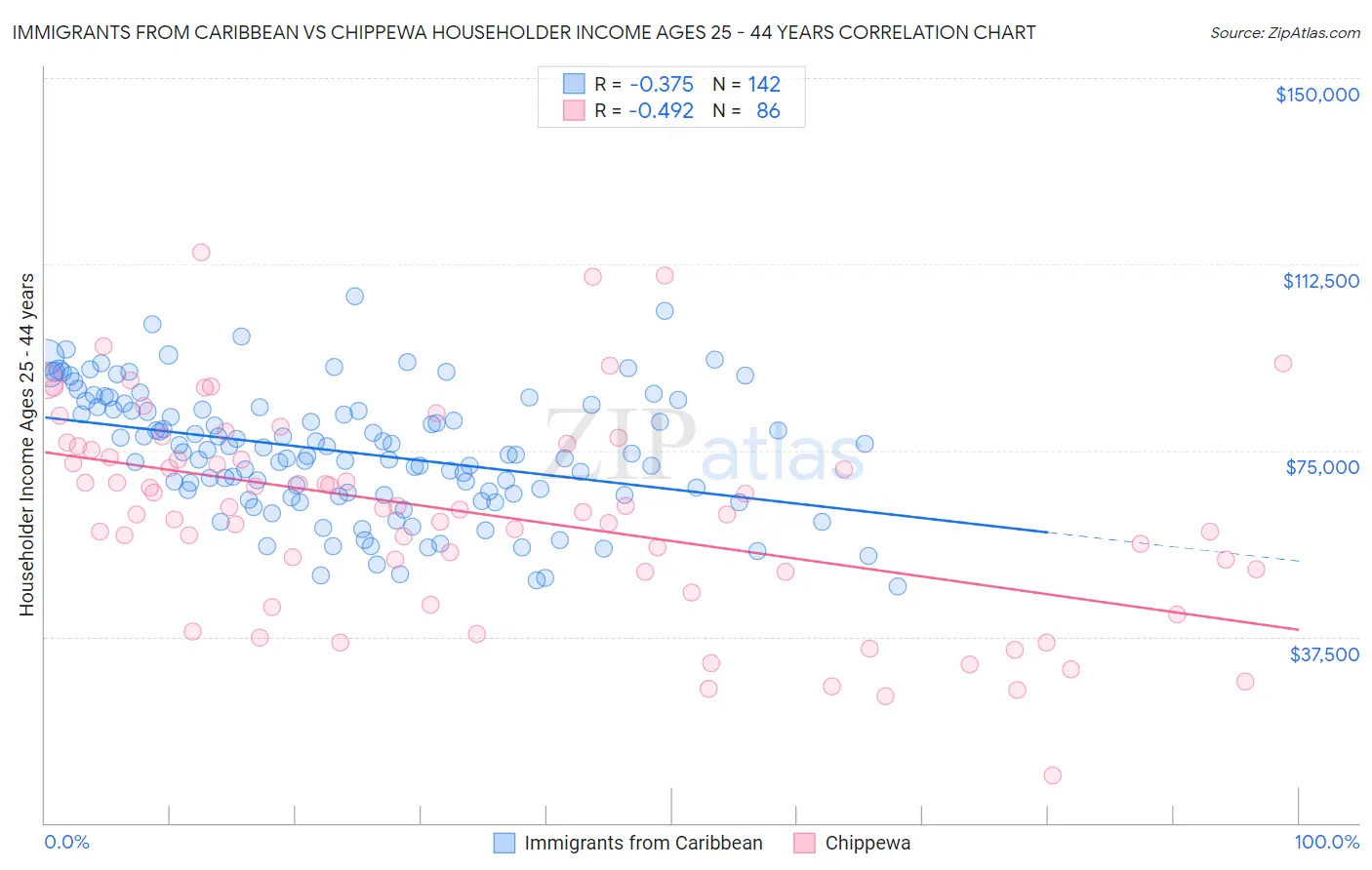 Immigrants from Caribbean vs Chippewa Householder Income Ages 25 - 44 years