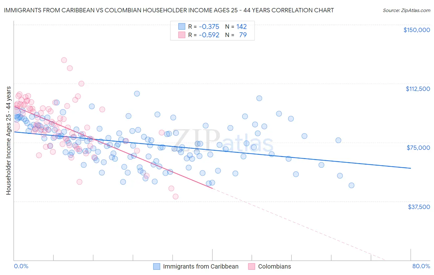 Immigrants from Caribbean vs Colombian Householder Income Ages 25 - 44 years