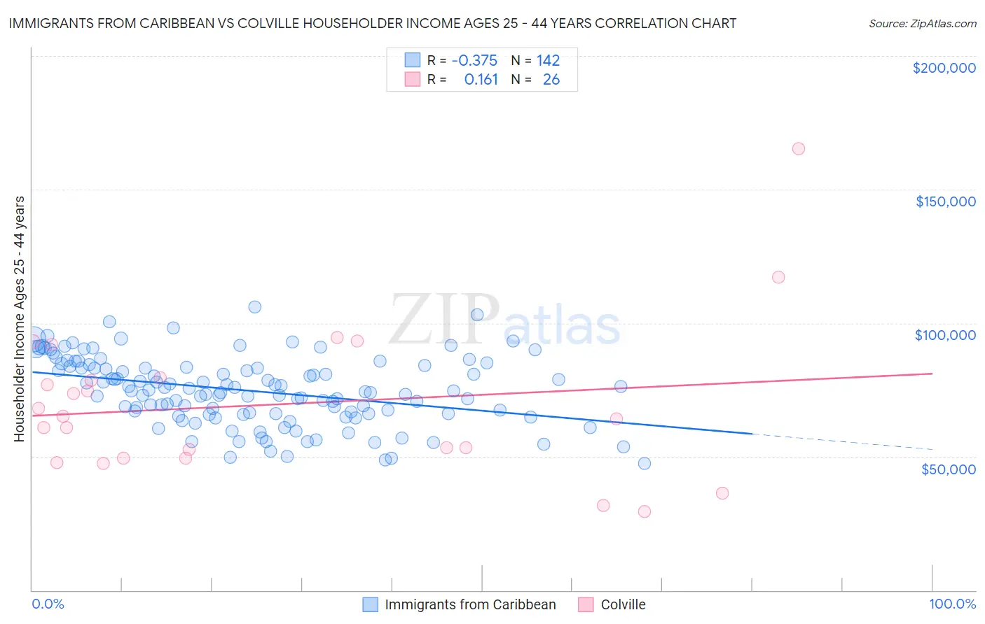 Immigrants from Caribbean vs Colville Householder Income Ages 25 - 44 years