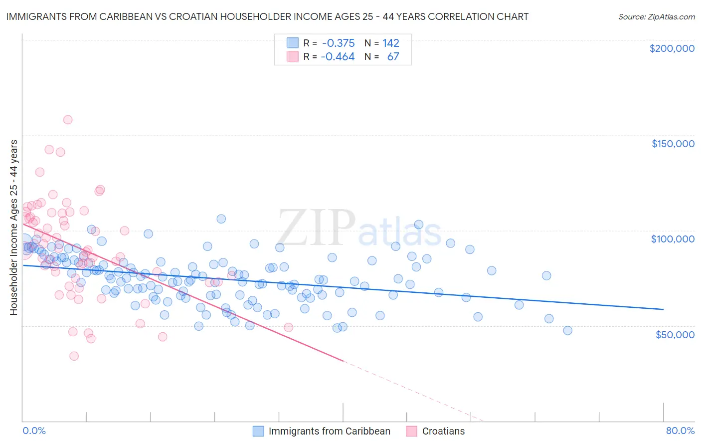 Immigrants from Caribbean vs Croatian Householder Income Ages 25 - 44 years