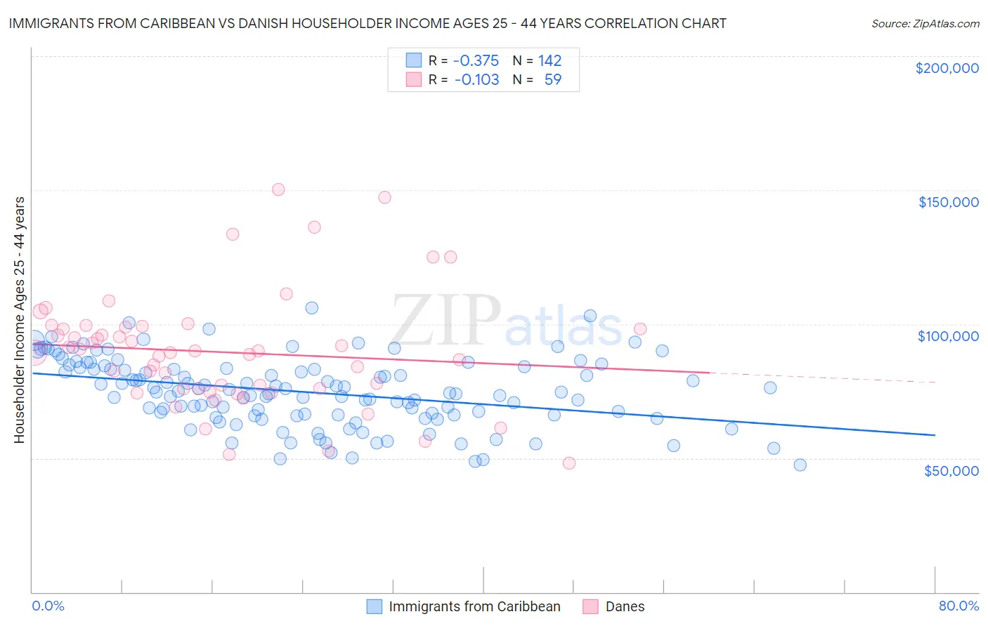 Immigrants from Caribbean vs Danish Householder Income Ages 25 - 44 years
