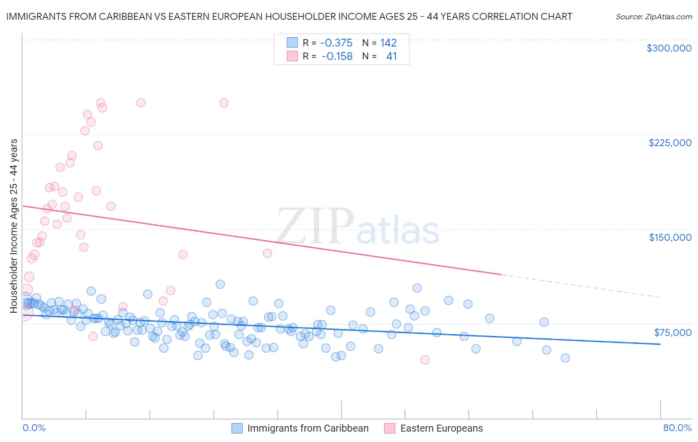 Immigrants from Caribbean vs Eastern European Householder Income Ages 25 - 44 years