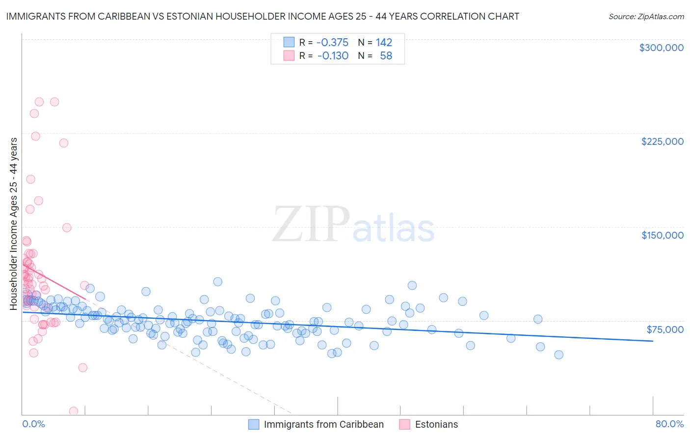Immigrants from Caribbean vs Estonian Householder Income Ages 25 - 44 years
