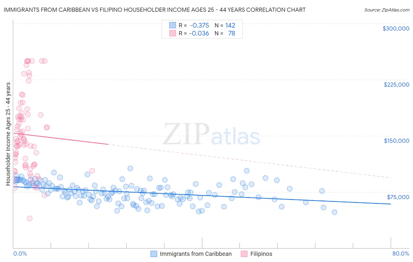 Immigrants from Caribbean vs Filipino Householder Income Ages 25 - 44 years