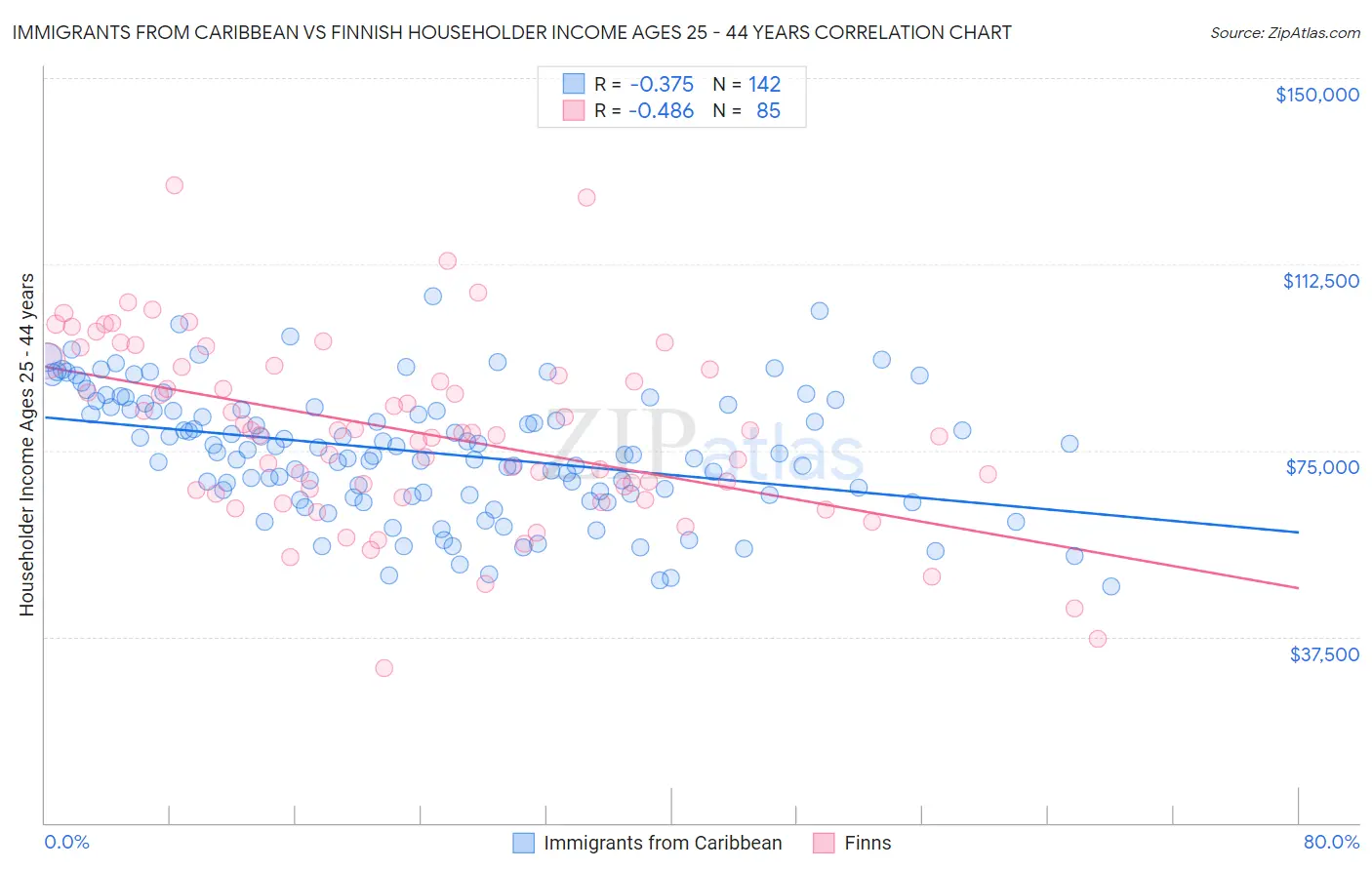 Immigrants from Caribbean vs Finnish Householder Income Ages 25 - 44 years
