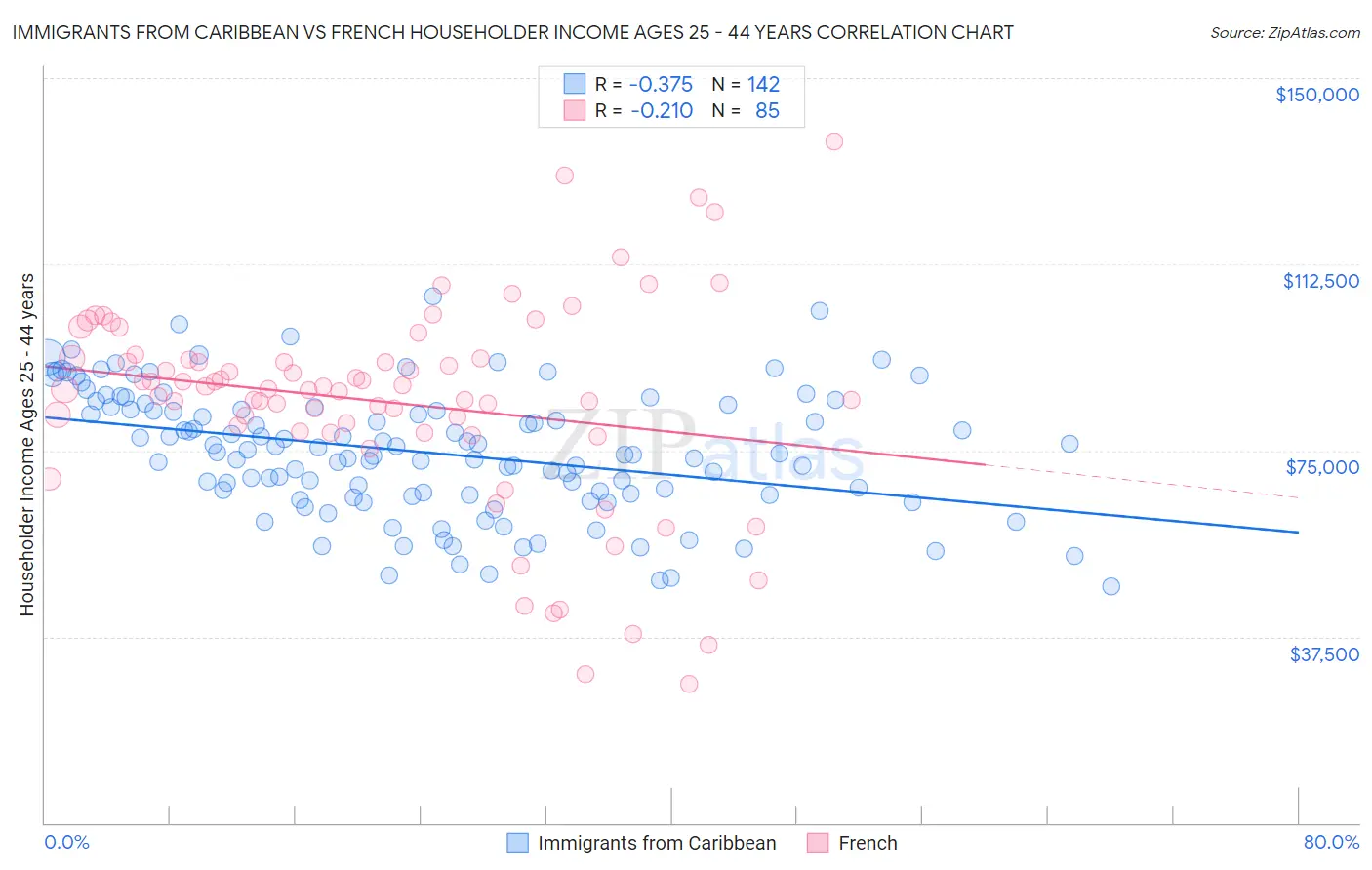 Immigrants from Caribbean vs French Householder Income Ages 25 - 44 years