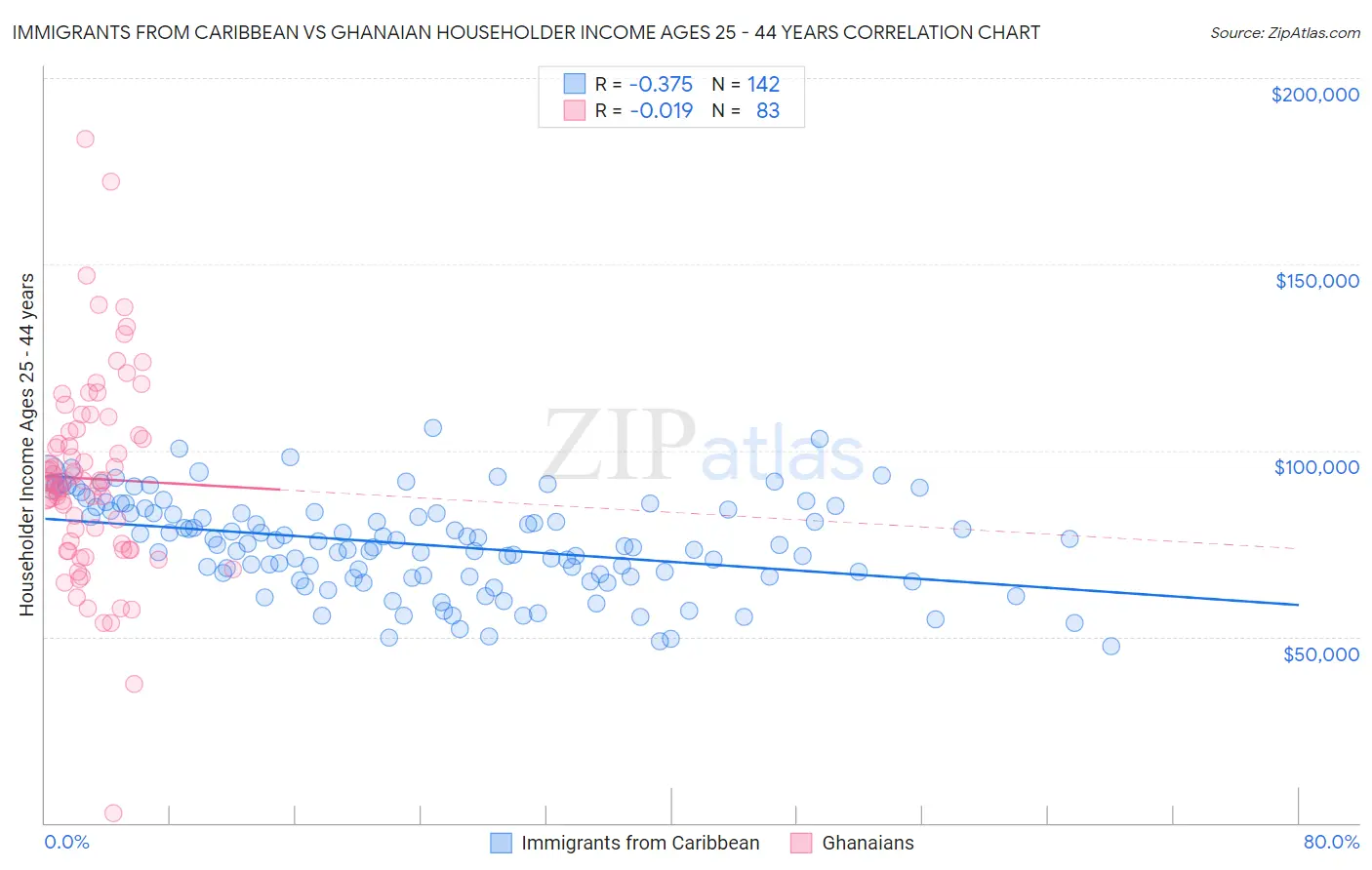 Immigrants from Caribbean vs Ghanaian Householder Income Ages 25 - 44 years