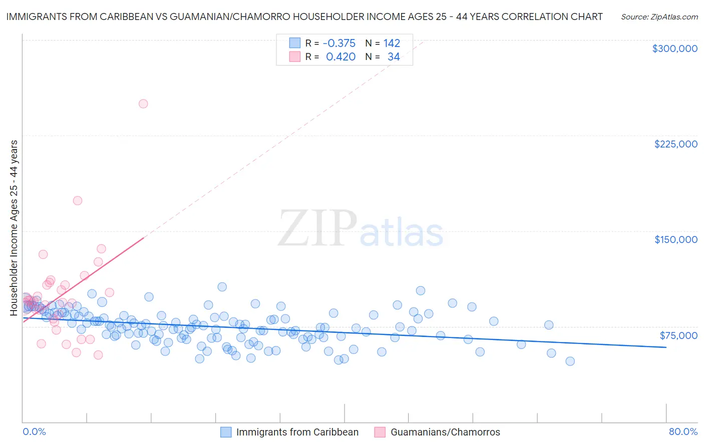 Immigrants from Caribbean vs Guamanian/Chamorro Householder Income Ages 25 - 44 years