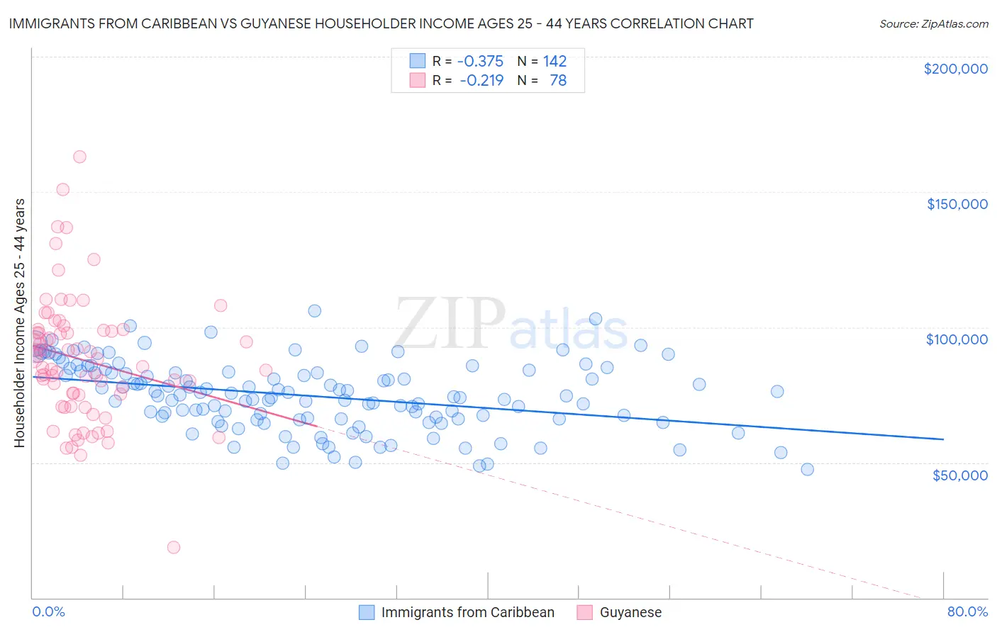 Immigrants from Caribbean vs Guyanese Householder Income Ages 25 - 44 years