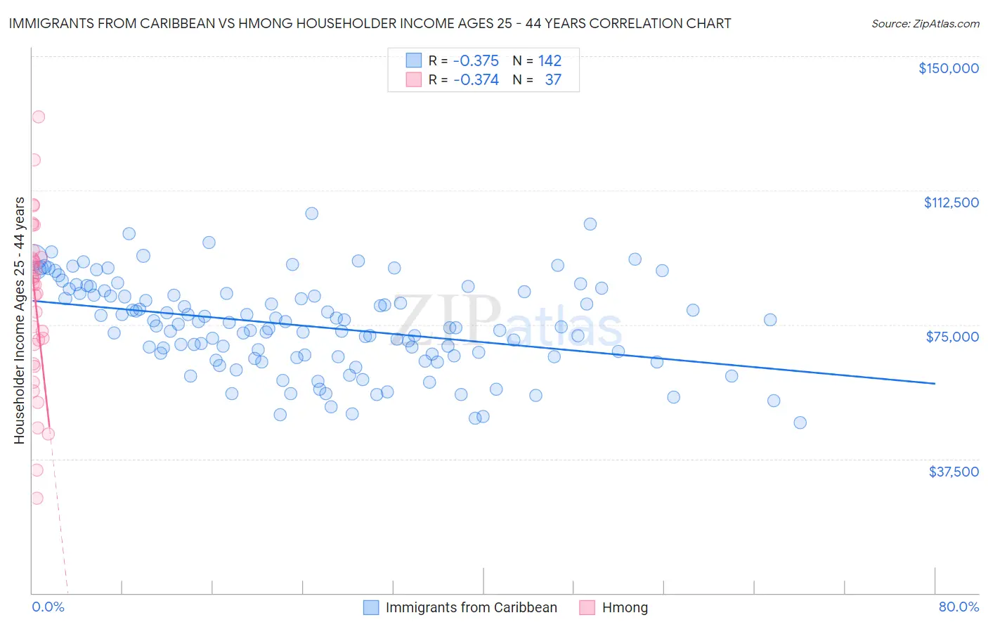 Immigrants from Caribbean vs Hmong Householder Income Ages 25 - 44 years