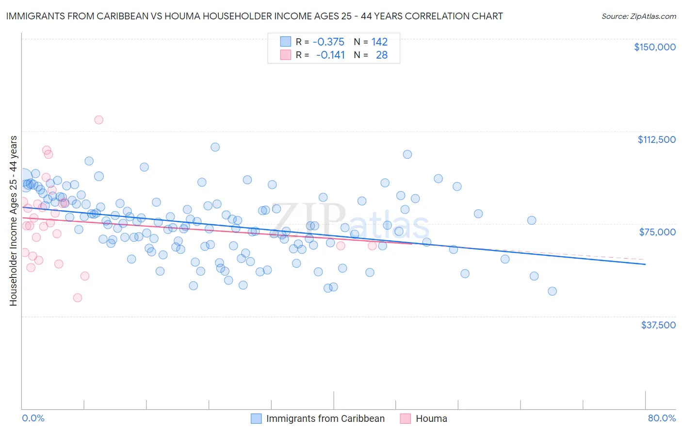 Immigrants from Caribbean vs Houma Householder Income Ages 25 - 44 years