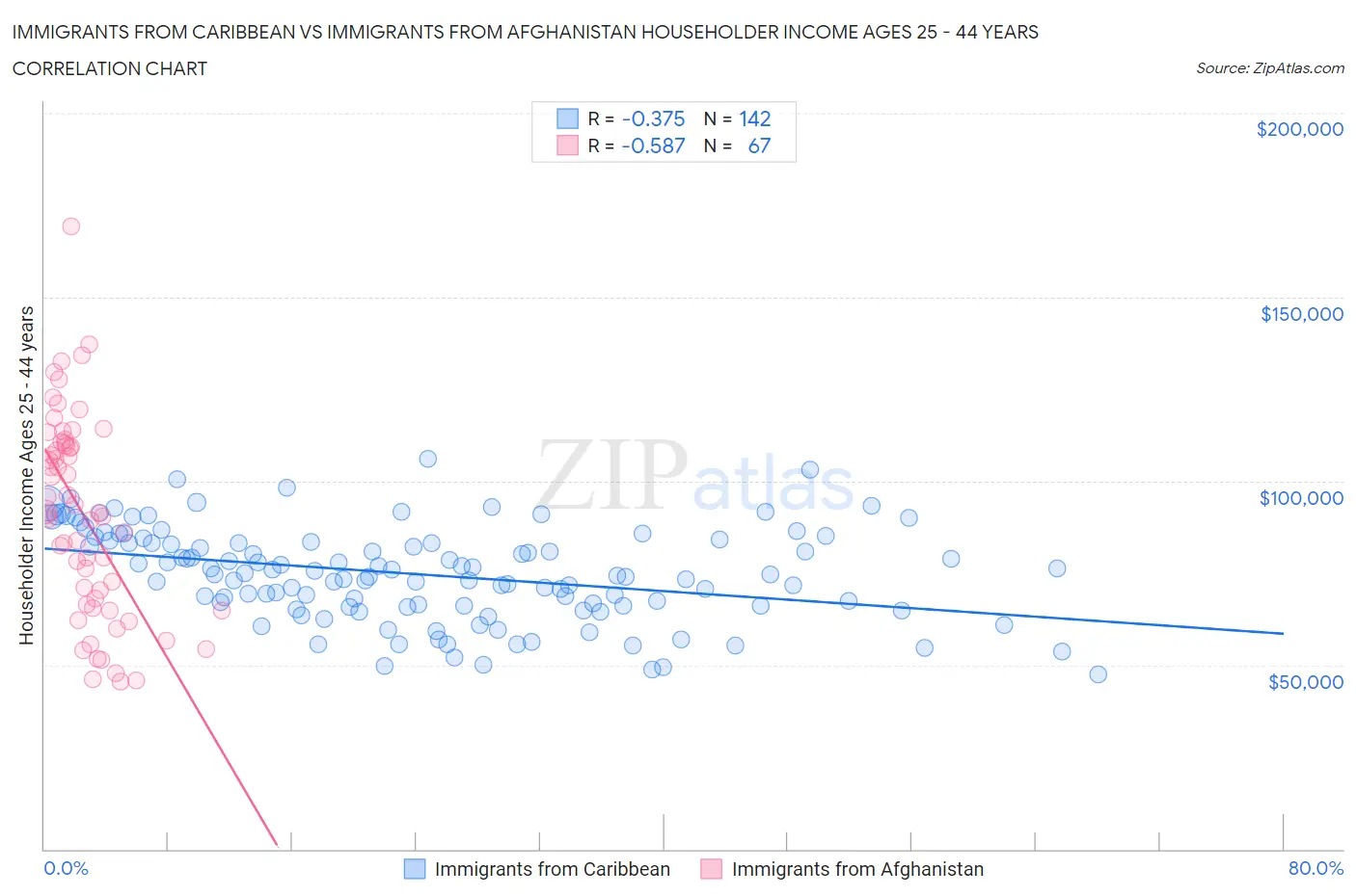Immigrants from Caribbean vs Immigrants from Afghanistan Householder Income Ages 25 - 44 years