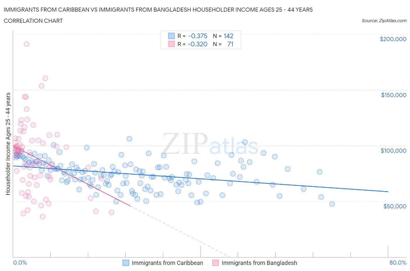 Immigrants from Caribbean vs Immigrants from Bangladesh Householder Income Ages 25 - 44 years