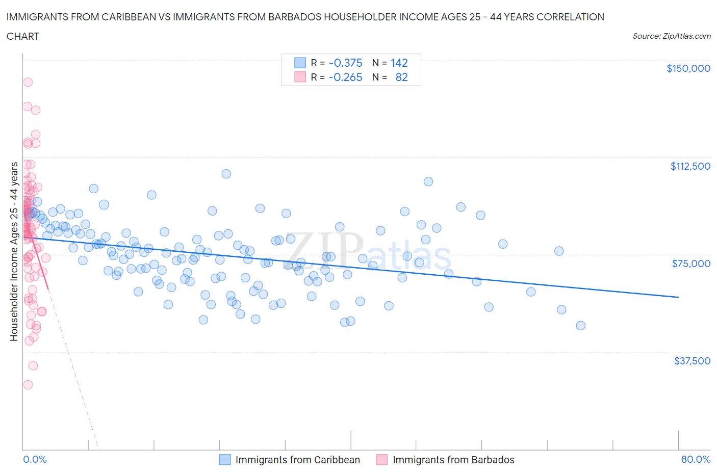 Immigrants from Caribbean vs Immigrants from Barbados Householder Income Ages 25 - 44 years