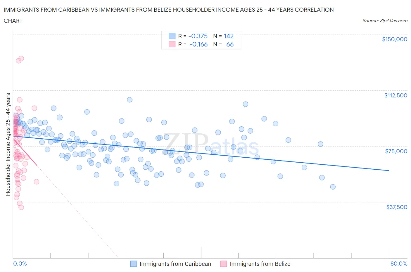 Immigrants from Caribbean vs Immigrants from Belize Householder Income Ages 25 - 44 years