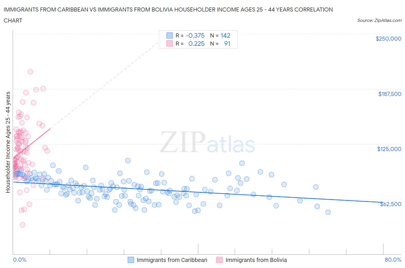 Immigrants from Caribbean vs Immigrants from Bolivia Householder Income Ages 25 - 44 years