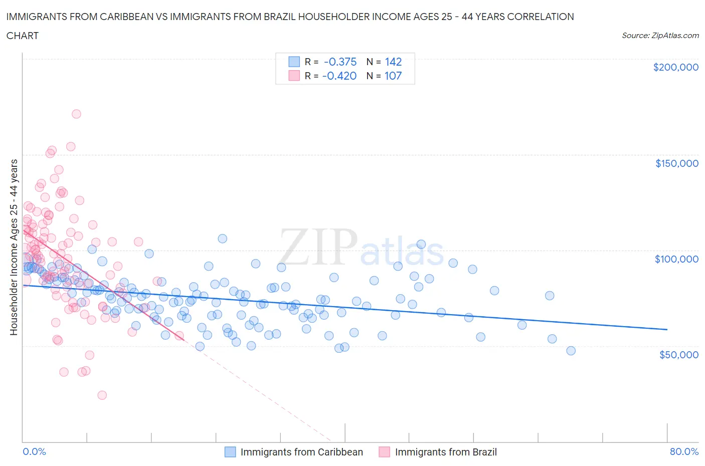 Immigrants from Caribbean vs Immigrants from Brazil Householder Income Ages 25 - 44 years