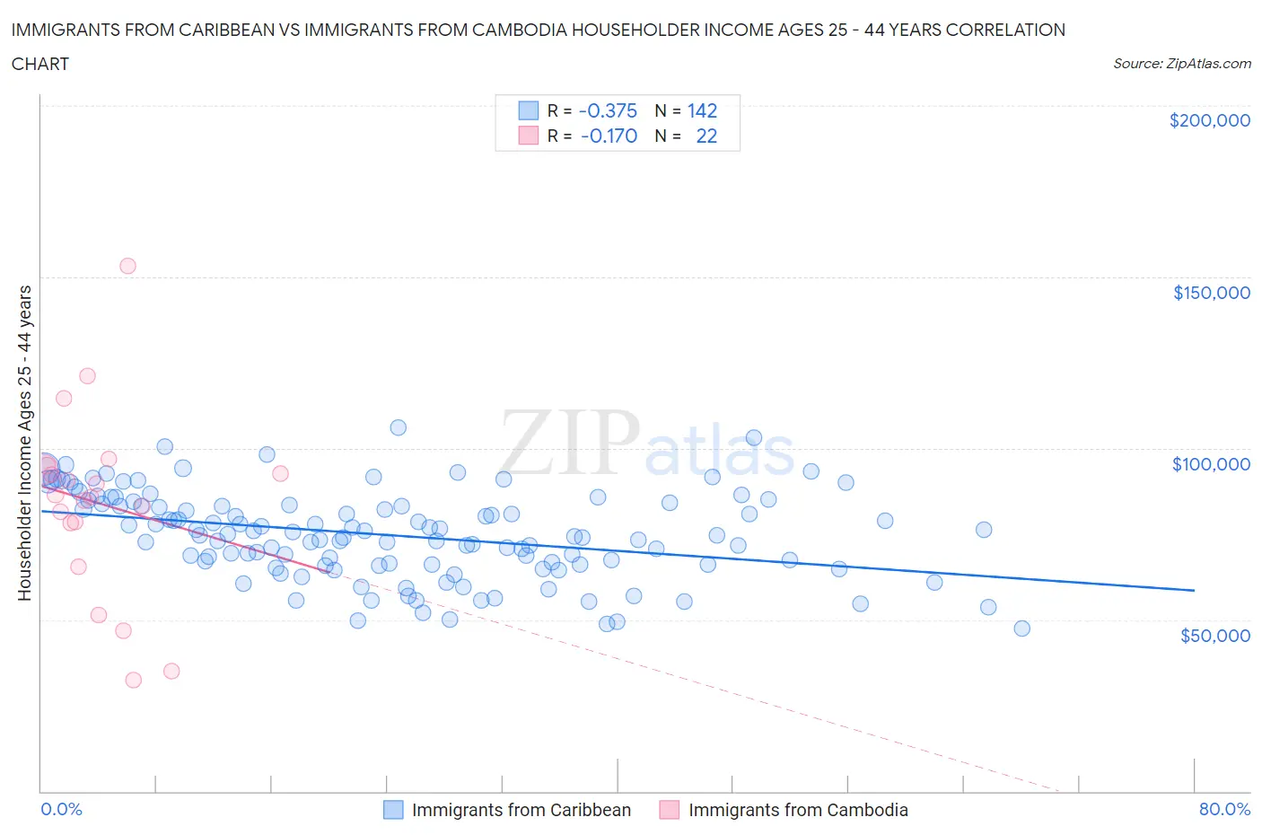 Immigrants from Caribbean vs Immigrants from Cambodia Householder Income Ages 25 - 44 years