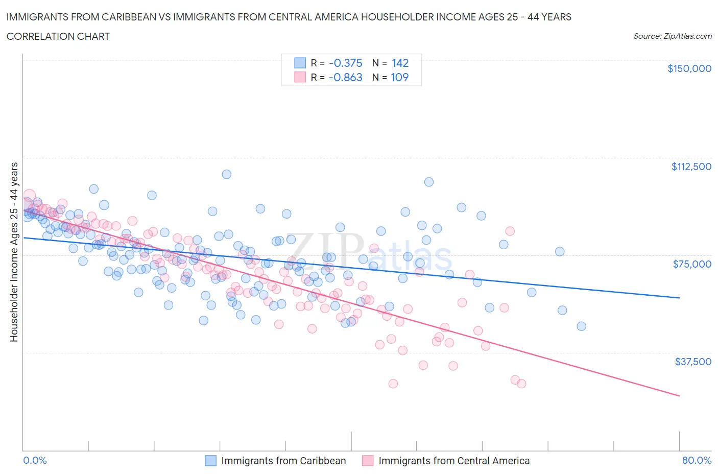 Immigrants from Caribbean vs Immigrants from Central America Householder Income Ages 25 - 44 years