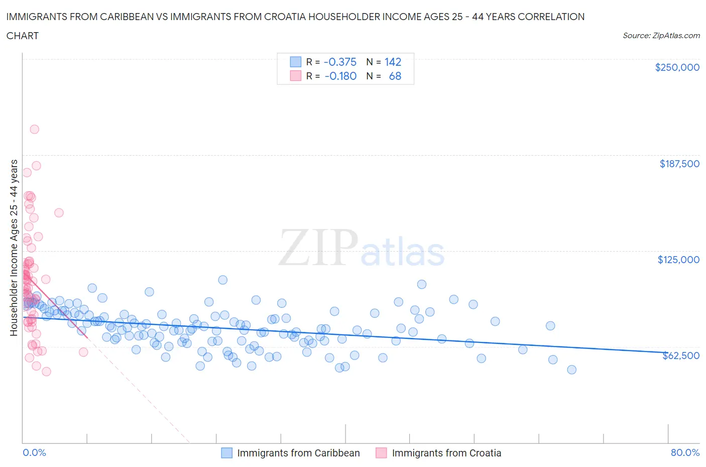 Immigrants from Caribbean vs Immigrants from Croatia Householder Income Ages 25 - 44 years