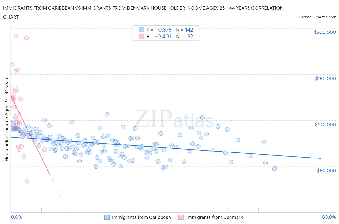 Immigrants from Caribbean vs Immigrants from Denmark Householder Income Ages 25 - 44 years