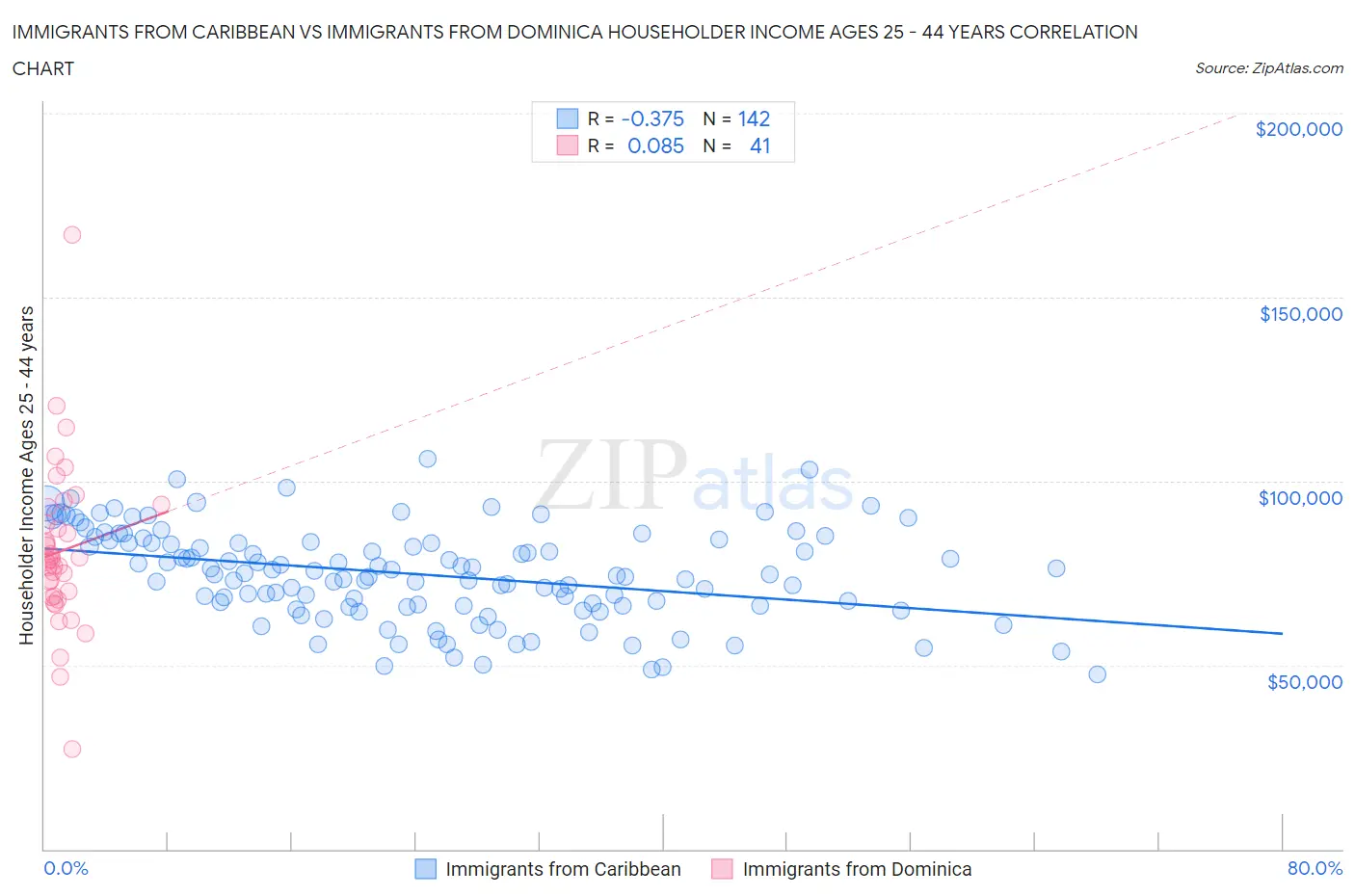 Immigrants from Caribbean vs Immigrants from Dominica Householder Income Ages 25 - 44 years