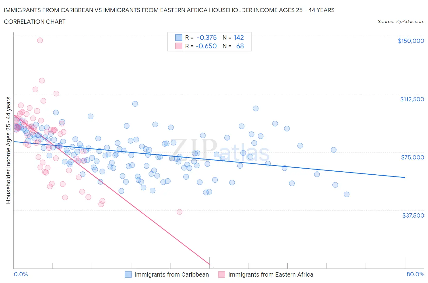 Immigrants from Caribbean vs Immigrants from Eastern Africa Householder Income Ages 25 - 44 years