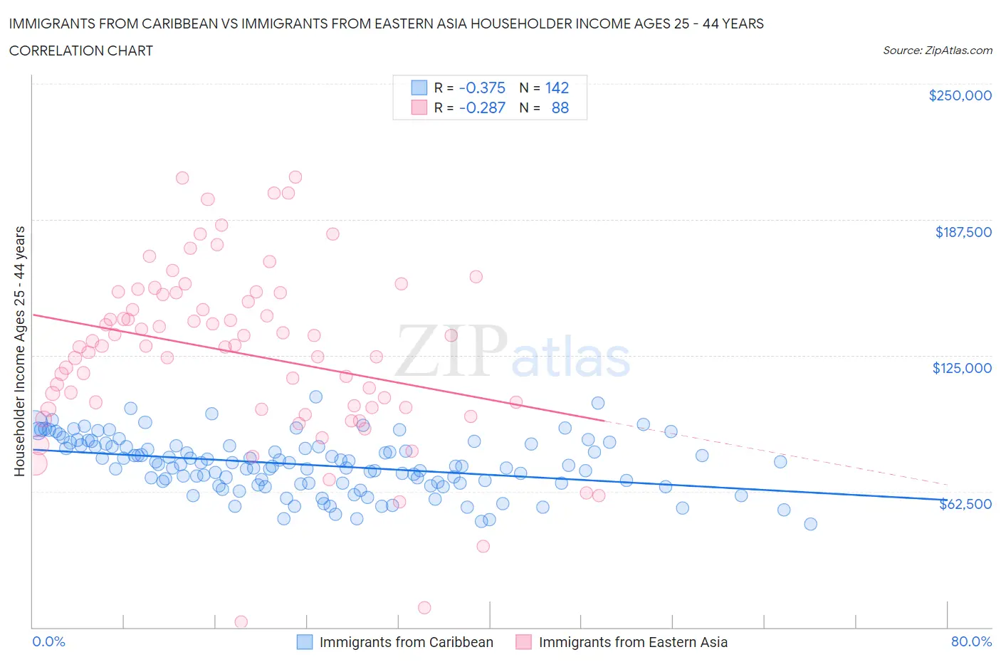 Immigrants from Caribbean vs Immigrants from Eastern Asia Householder Income Ages 25 - 44 years