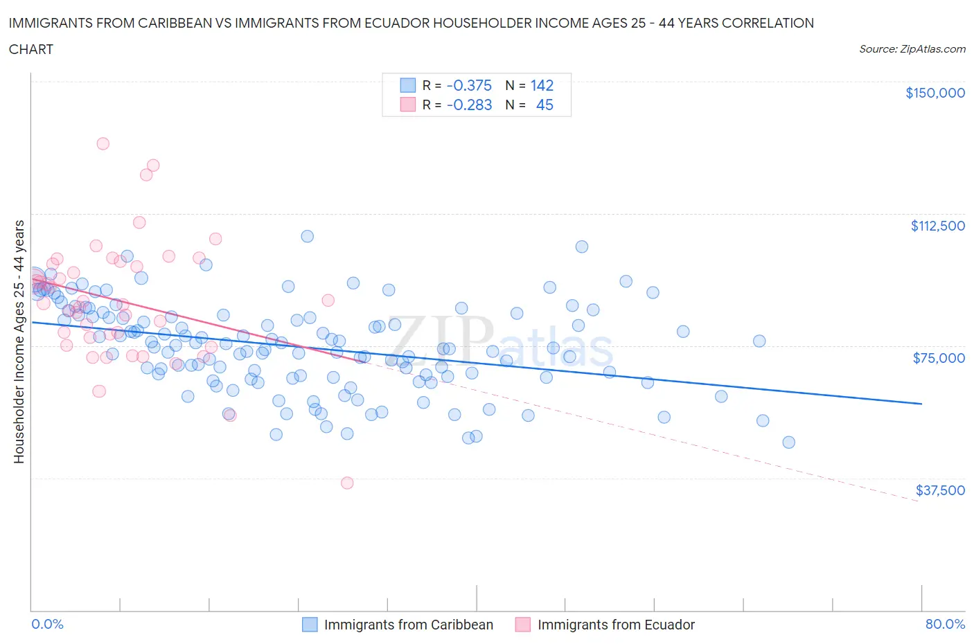 Immigrants from Caribbean vs Immigrants from Ecuador Householder Income Ages 25 - 44 years