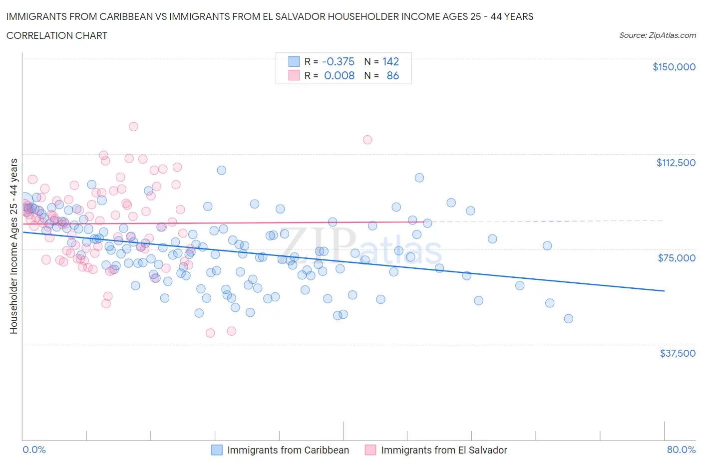 Immigrants from Caribbean vs Immigrants from El Salvador Householder Income Ages 25 - 44 years
