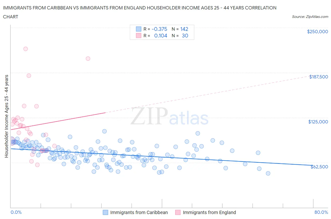 Immigrants from Caribbean vs Immigrants from England Householder Income Ages 25 - 44 years