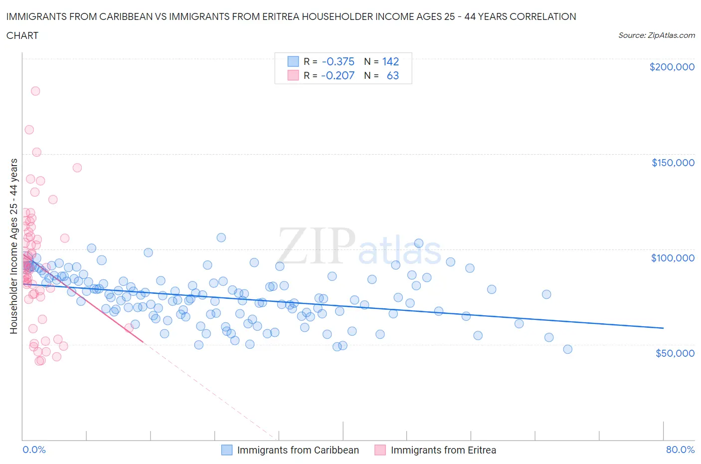 Immigrants from Caribbean vs Immigrants from Eritrea Householder Income Ages 25 - 44 years