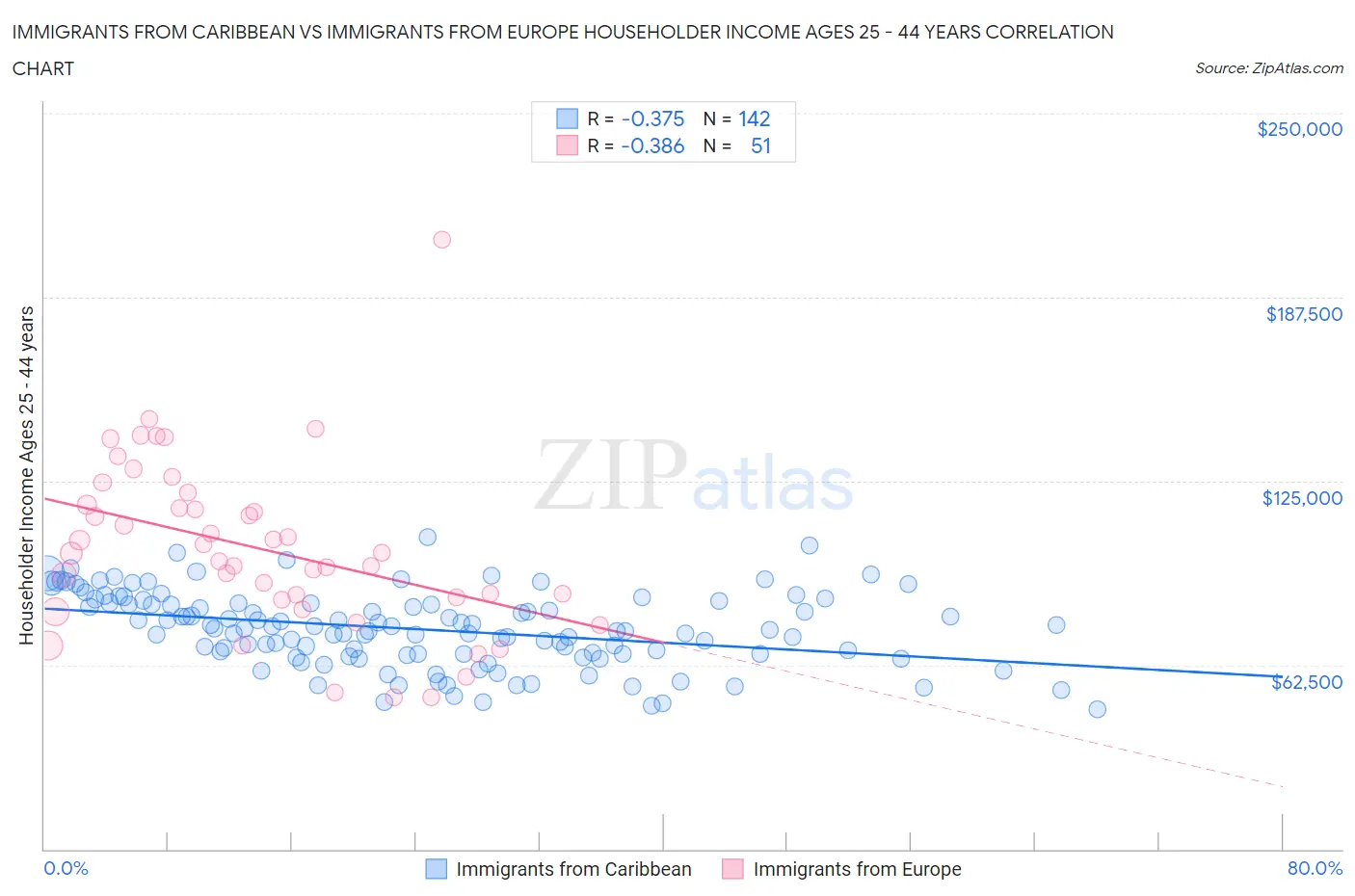 Immigrants from Caribbean vs Immigrants from Europe Householder Income Ages 25 - 44 years