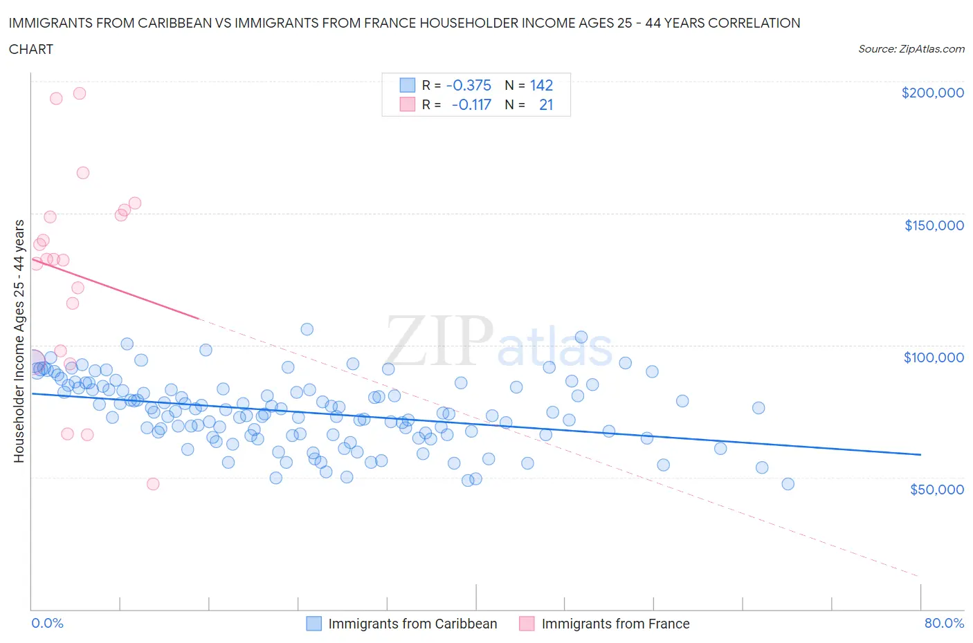 Immigrants from Caribbean vs Immigrants from France Householder Income Ages 25 - 44 years