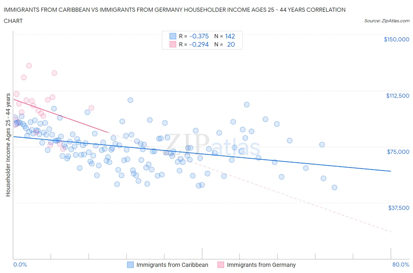 Immigrants from Caribbean vs Immigrants from Germany Householder Income Ages 25 - 44 years
