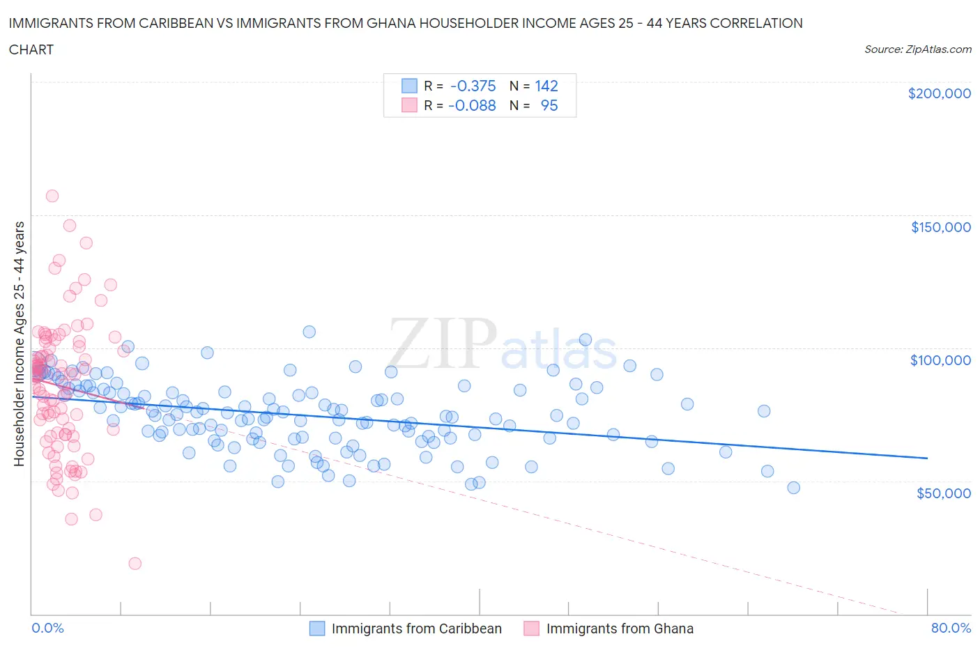 Immigrants from Caribbean vs Immigrants from Ghana Householder Income Ages 25 - 44 years