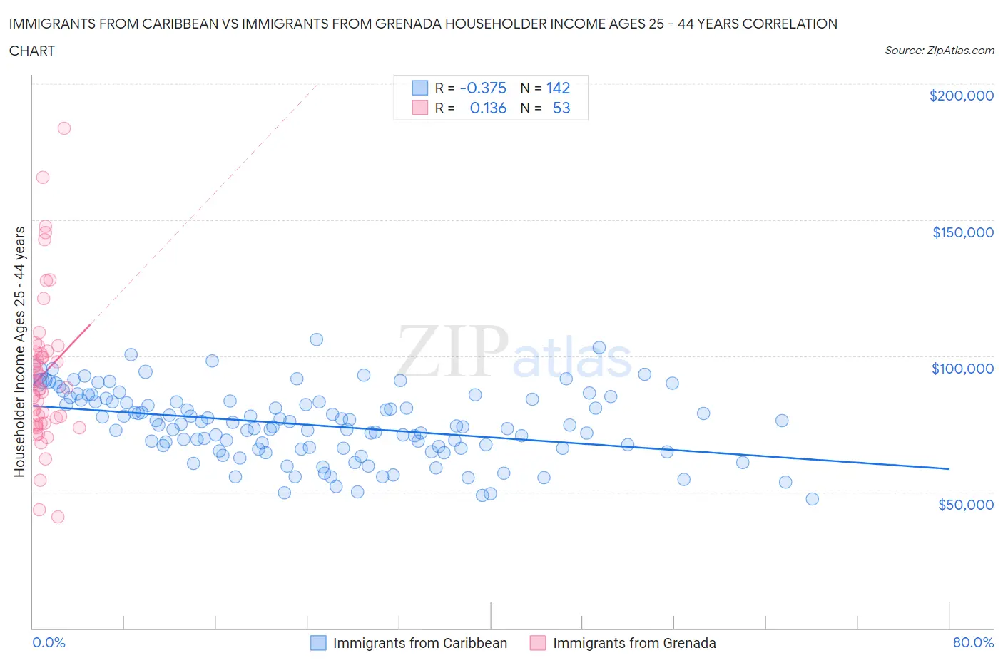 Immigrants from Caribbean vs Immigrants from Grenada Householder Income Ages 25 - 44 years