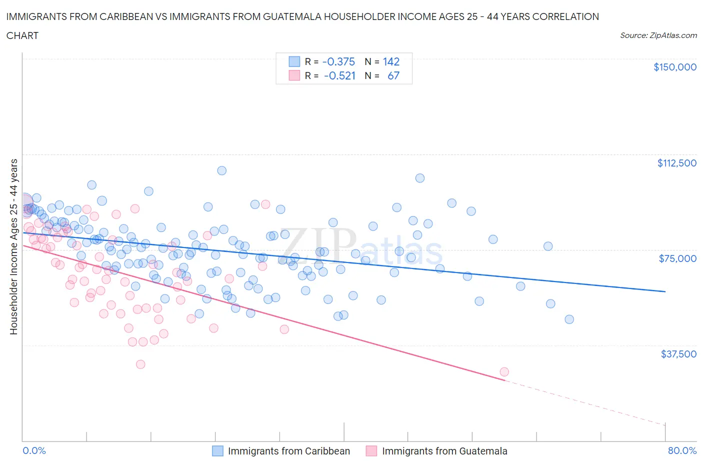 Immigrants from Caribbean vs Immigrants from Guatemala Householder Income Ages 25 - 44 years