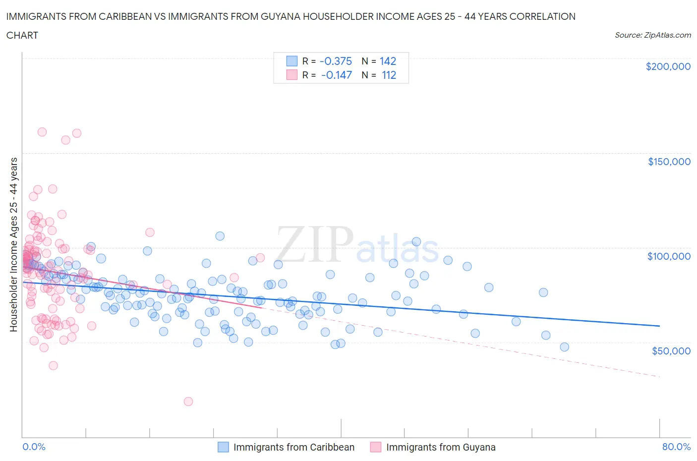 Immigrants from Caribbean vs Immigrants from Guyana Householder Income Ages 25 - 44 years