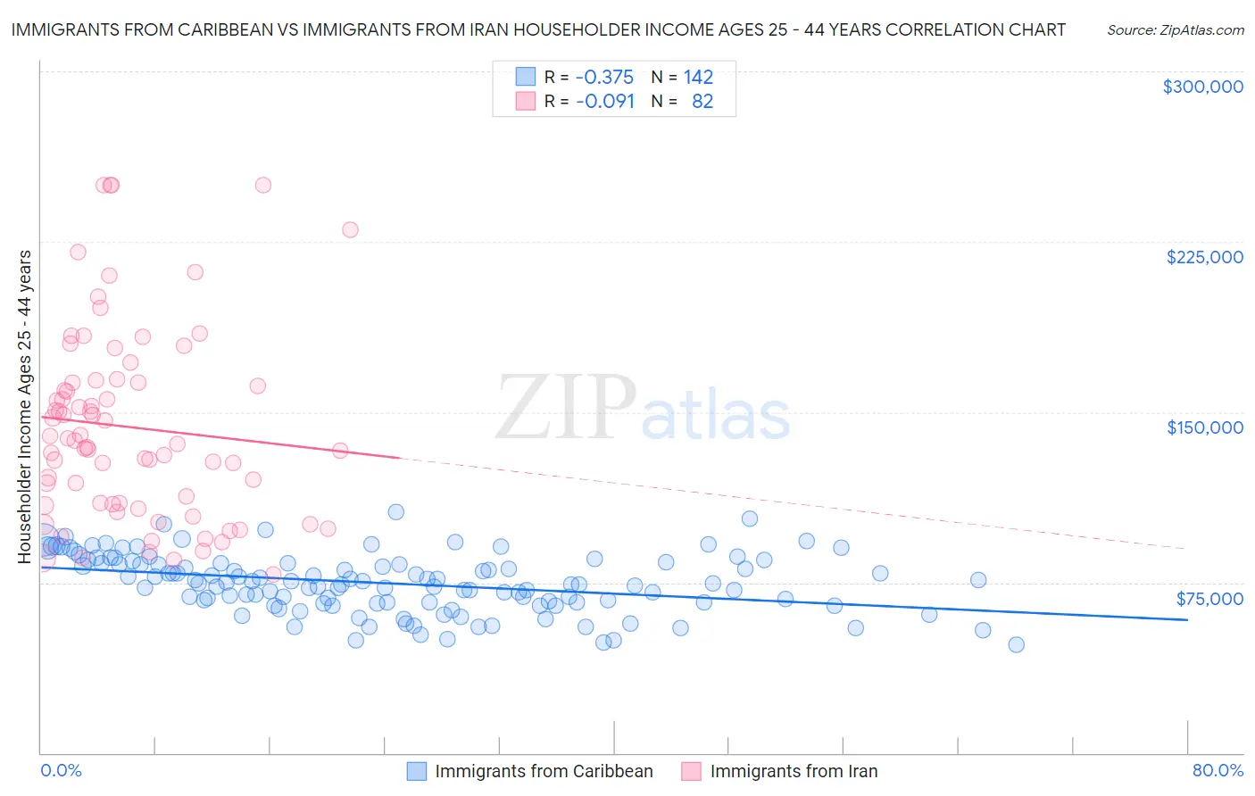 Immigrants from Caribbean vs Immigrants from Iran Householder Income Ages 25 - 44 years