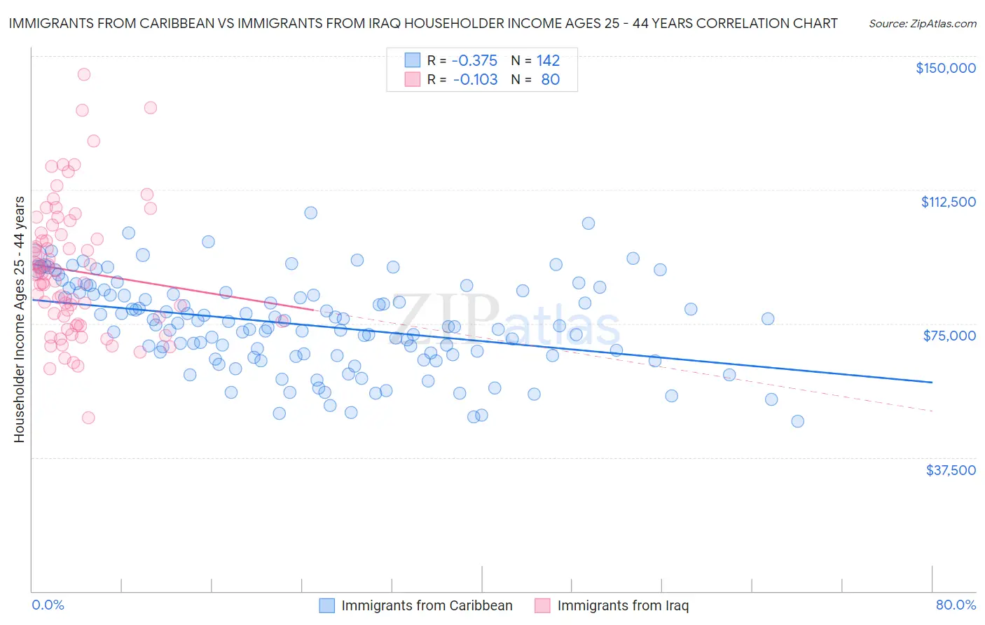 Immigrants from Caribbean vs Immigrants from Iraq Householder Income Ages 25 - 44 years