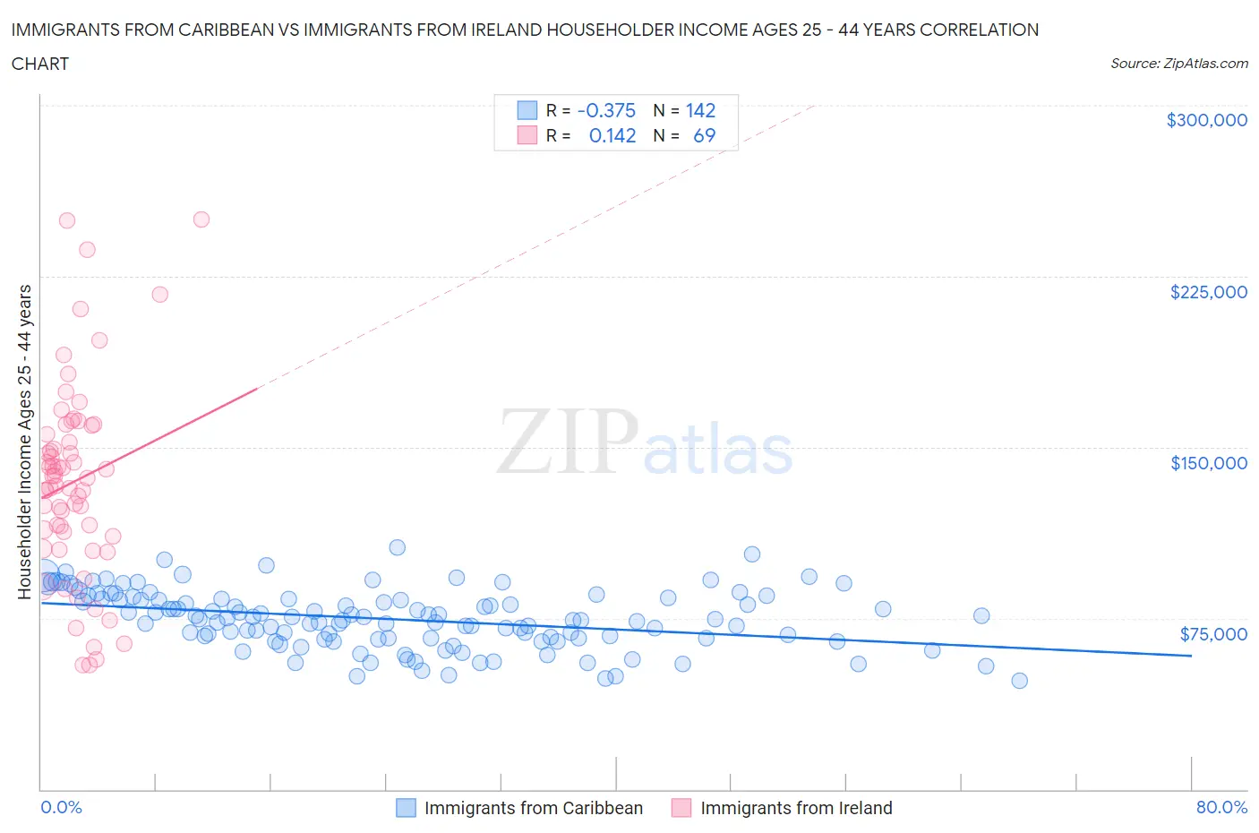 Immigrants from Caribbean vs Immigrants from Ireland Householder Income Ages 25 - 44 years