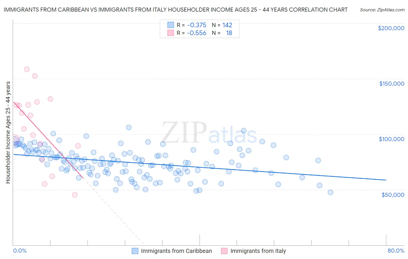 Immigrants from Caribbean vs Immigrants from Italy Householder Income Ages 25 - 44 years