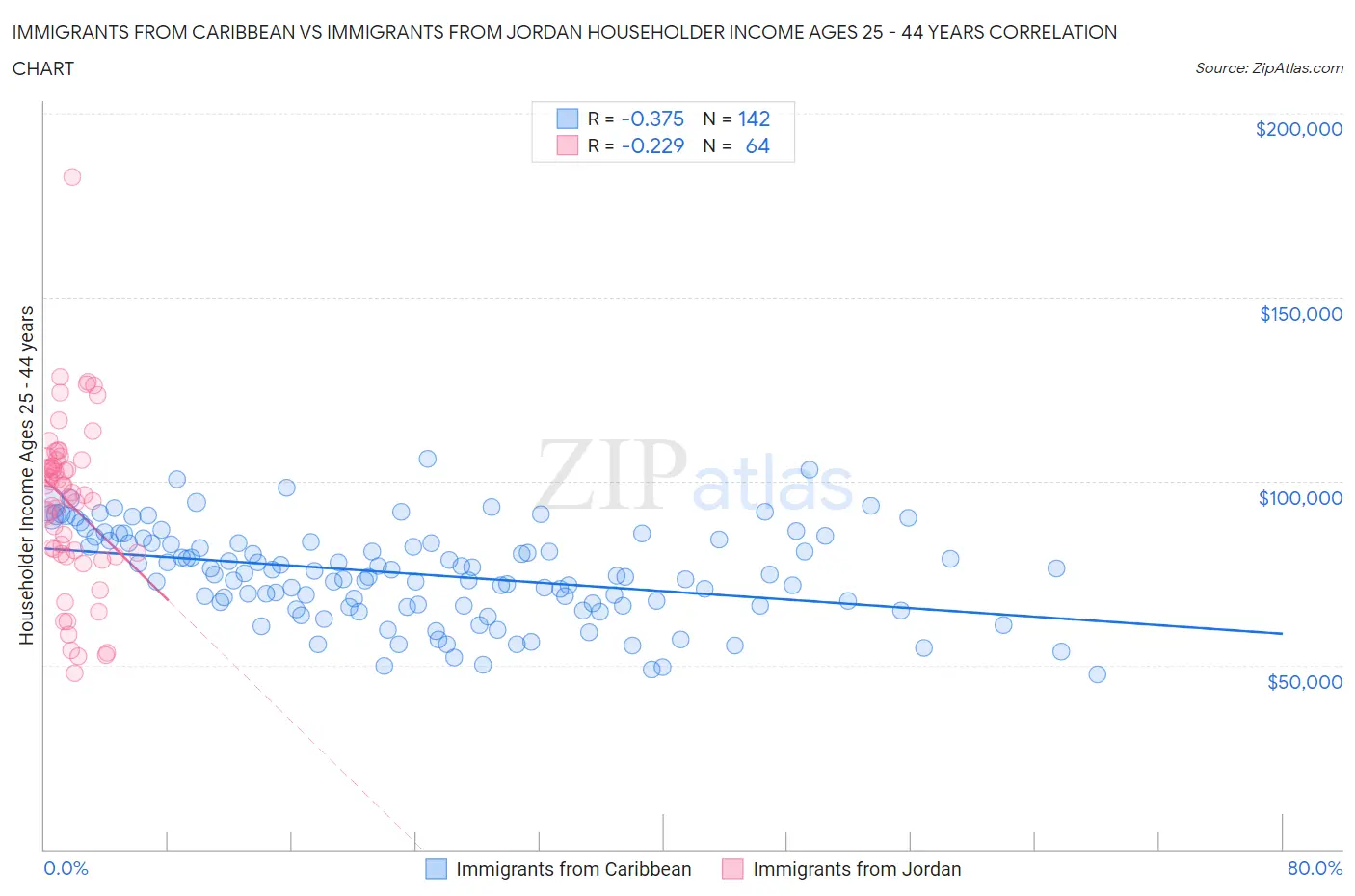 Immigrants from Caribbean vs Immigrants from Jordan Householder Income Ages 25 - 44 years