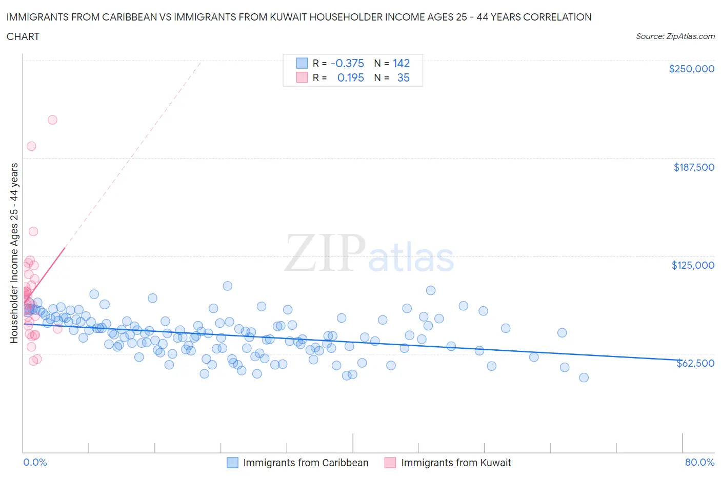 Immigrants from Caribbean vs Immigrants from Kuwait Householder Income Ages 25 - 44 years