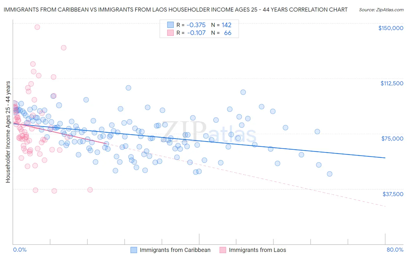 Immigrants from Caribbean vs Immigrants from Laos Householder Income Ages 25 - 44 years