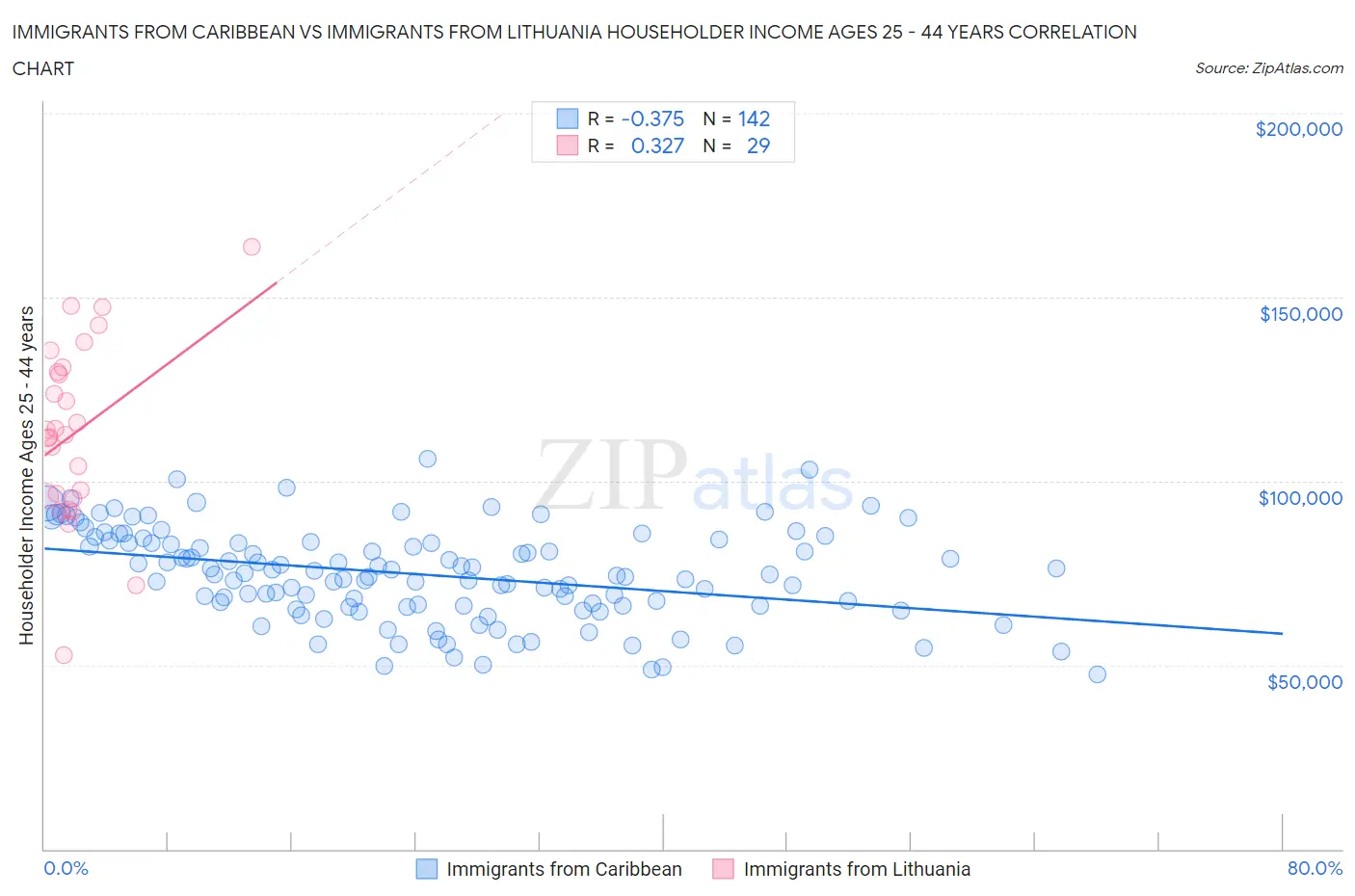 Immigrants from Caribbean vs Immigrants from Lithuania Householder Income Ages 25 - 44 years