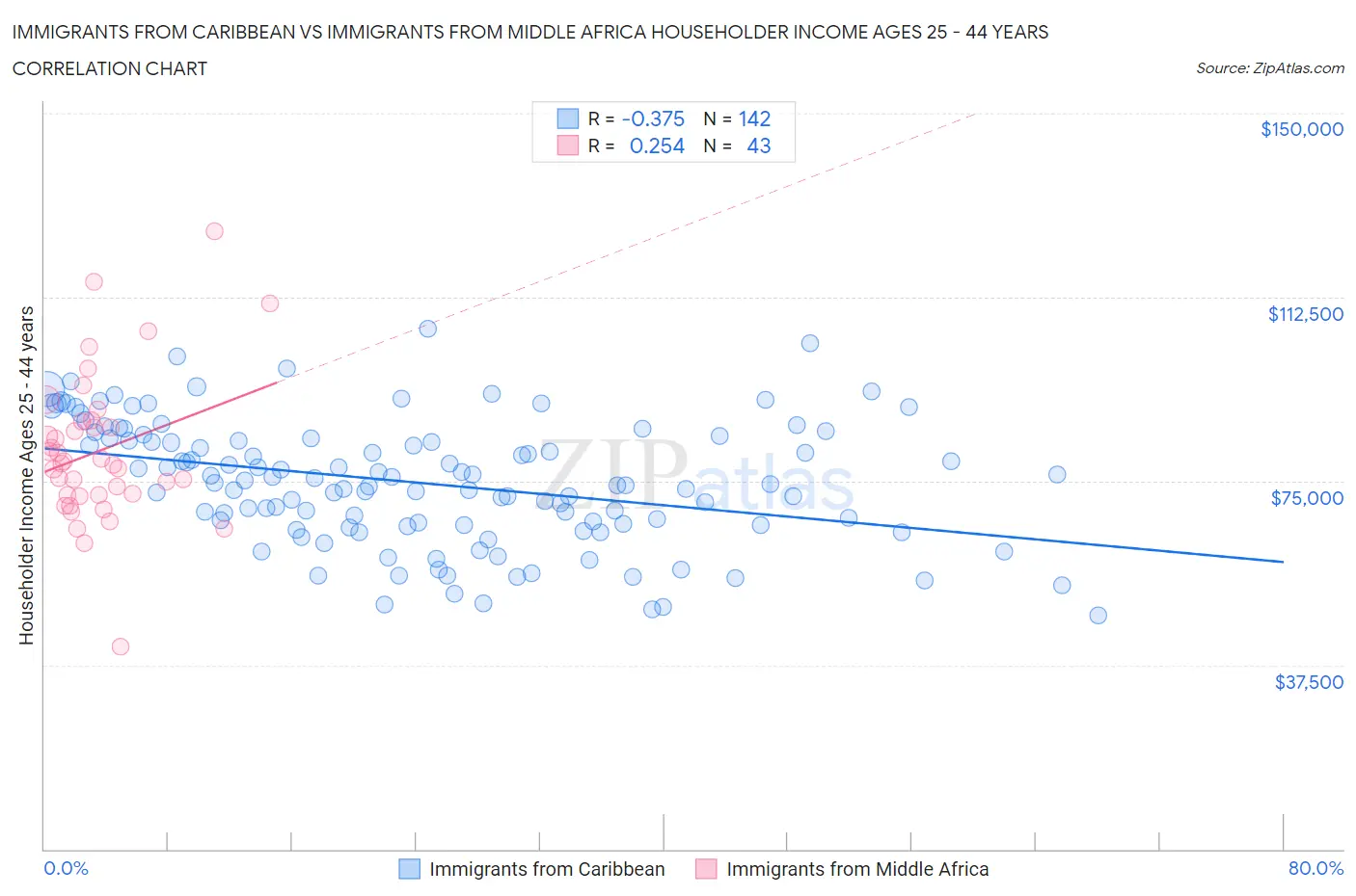 Immigrants from Caribbean vs Immigrants from Middle Africa Householder Income Ages 25 - 44 years