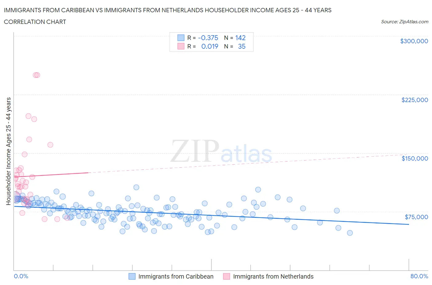 Immigrants from Caribbean vs Immigrants from Netherlands Householder Income Ages 25 - 44 years