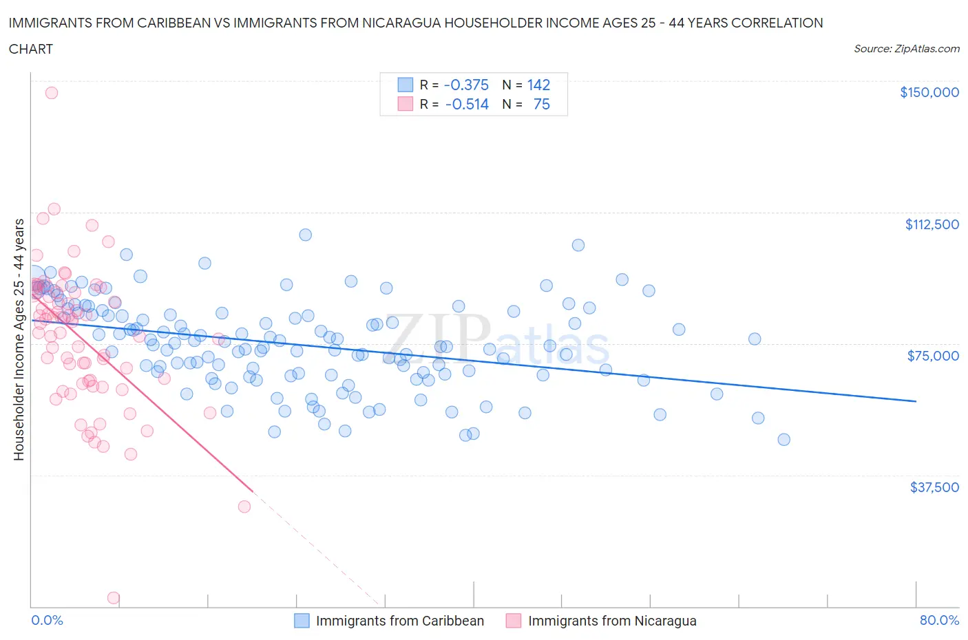 Immigrants from Caribbean vs Immigrants from Nicaragua Householder Income Ages 25 - 44 years